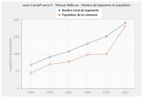 Moissac-Bellevue : Nombre de logements et population