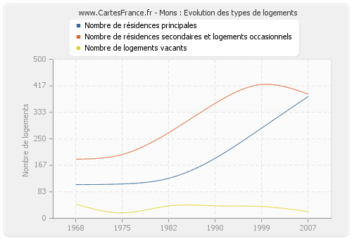 Mons : Evolution des types de logements