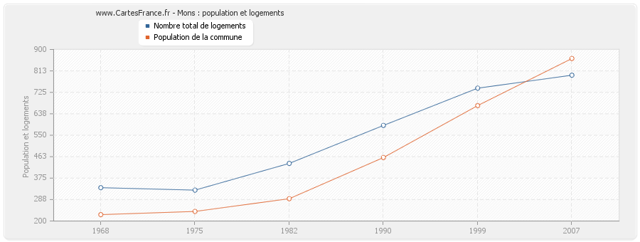 Mons : population et logements