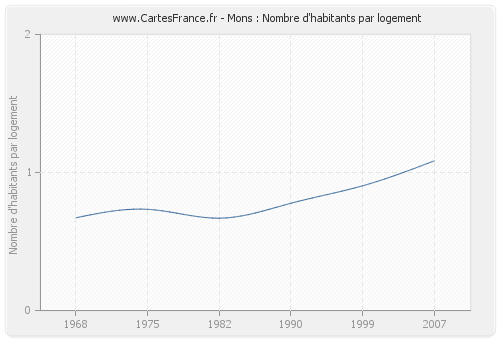 Mons : Nombre d'habitants par logement