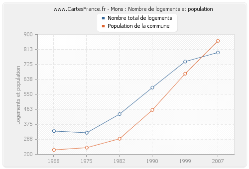 Mons : Nombre de logements et population