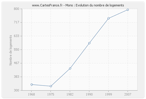 Mons : Evolution du nombre de logements