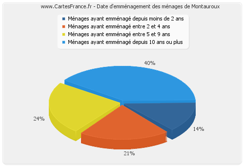 Date d'emménagement des ménages de Montauroux