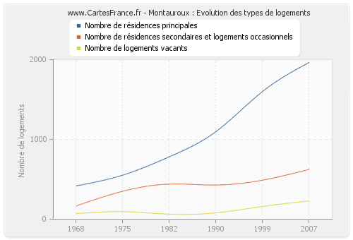 Montauroux : Evolution des types de logements