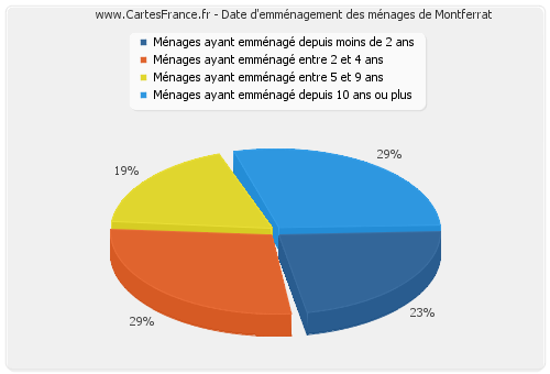 Date d'emménagement des ménages de Montferrat