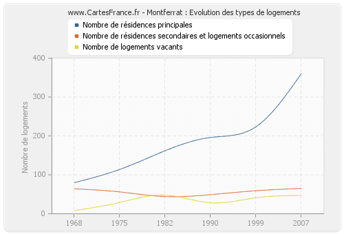 Montferrat : Evolution des types de logements