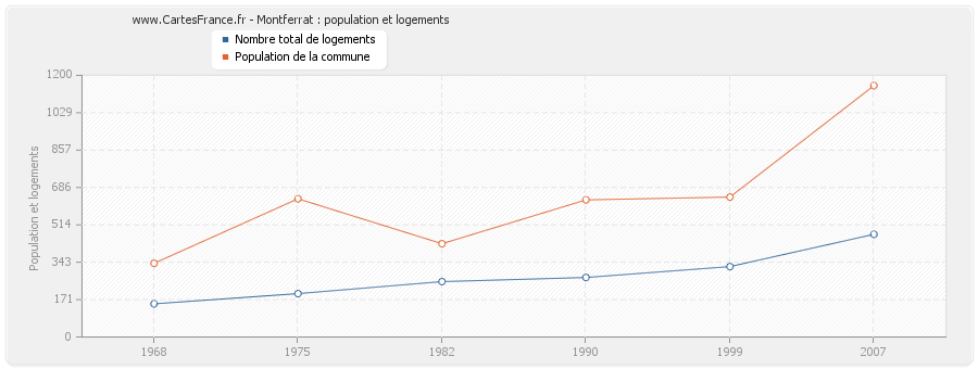 Montferrat : population et logements