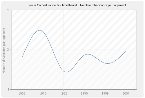 Montferrat : Nombre d'habitants par logement