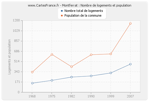 Montferrat : Nombre de logements et population