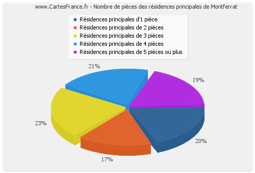 Nombre de pièces des résidences principales de Montferrat