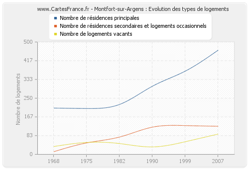 Montfort-sur-Argens : Evolution des types de logements