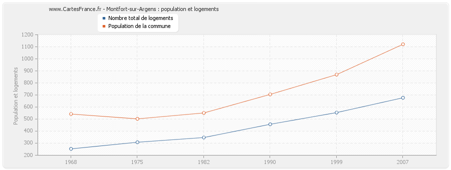 Montfort-sur-Argens : population et logements