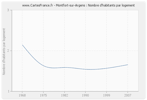 Montfort-sur-Argens : Nombre d'habitants par logement