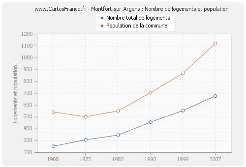 Montfort-sur-Argens : Nombre de logements et population