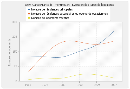 Montmeyan : Evolution des types de logements