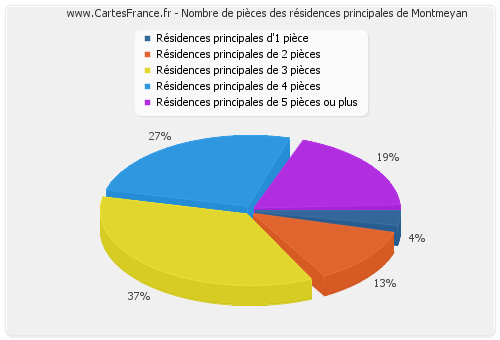 Nombre de pièces des résidences principales de Montmeyan