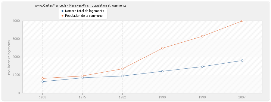 Nans-les-Pins : population et logements