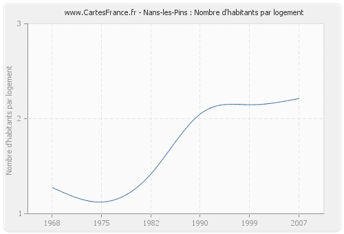 Nans-les-Pins : Nombre d'habitants par logement