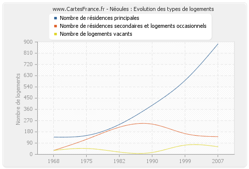 Néoules : Evolution des types de logements