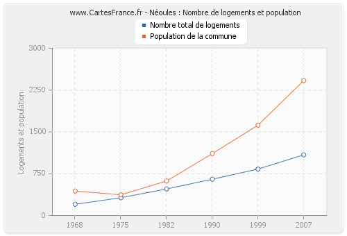 Néoules : Nombre de logements et population