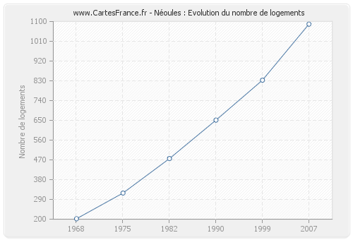 Néoules : Evolution du nombre de logements