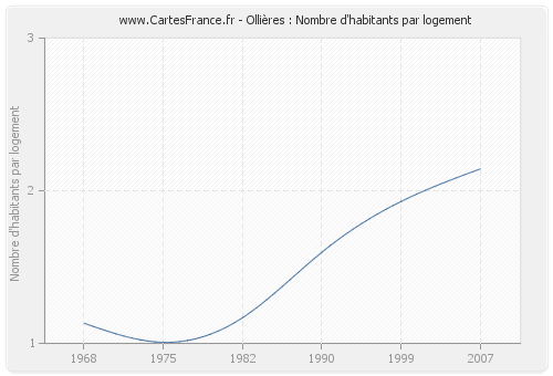 Ollières : Nombre d'habitants par logement