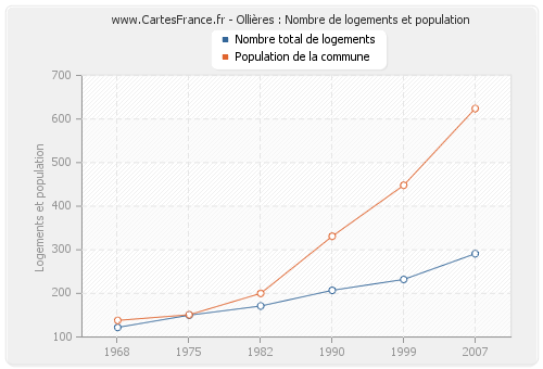 Ollières : Nombre de logements et population