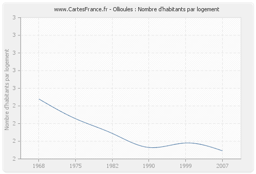 Ollioules : Nombre d'habitants par logement