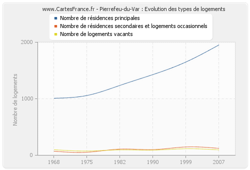 Pierrefeu-du-Var : Evolution des types de logements