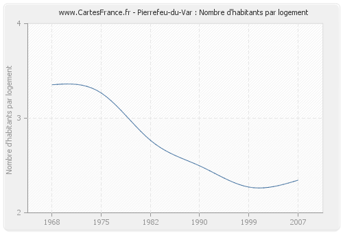 Pierrefeu-du-Var : Nombre d'habitants par logement