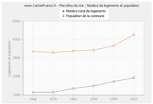 Pierrefeu-du-Var : Nombre de logements et population