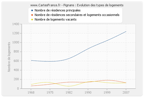 Pignans : Evolution des types de logements