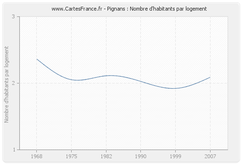 Pignans : Nombre d'habitants par logement