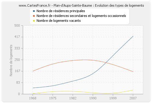 Plan-d'Aups-Sainte-Baume : Evolution des types de logements