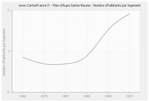 Plan-d'Aups-Sainte-Baume : Nombre d'habitants par logement