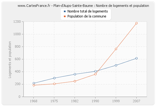 Plan-d'Aups-Sainte-Baume : Nombre de logements et population