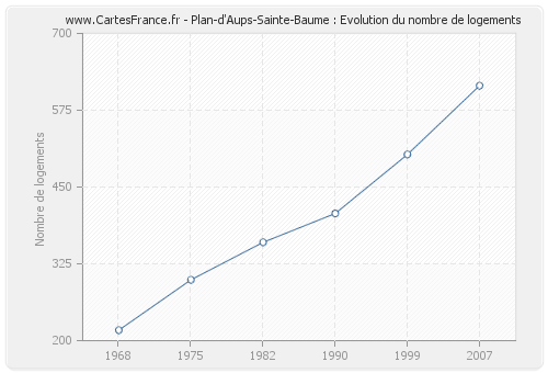 Plan-d'Aups-Sainte-Baume : Evolution du nombre de logements