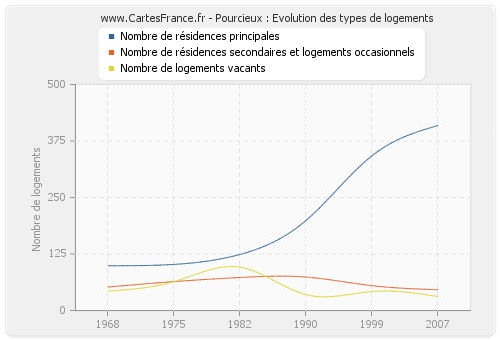 Pourcieux : Evolution des types de logements