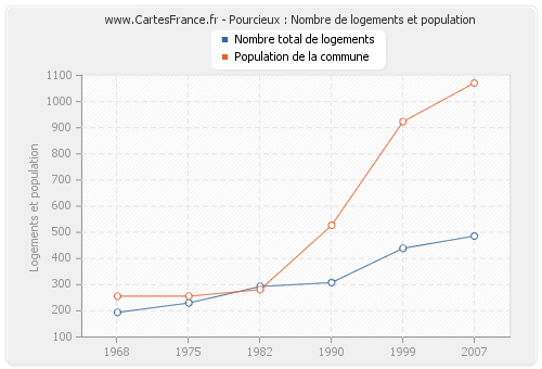 Pourcieux : Nombre de logements et population