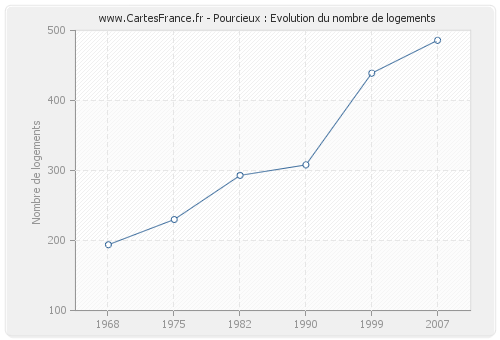 Pourcieux : Evolution du nombre de logements