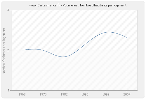 Pourrières : Nombre d'habitants par logement