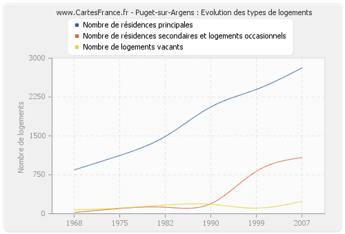 Puget-sur-Argens : Evolution des types de logements