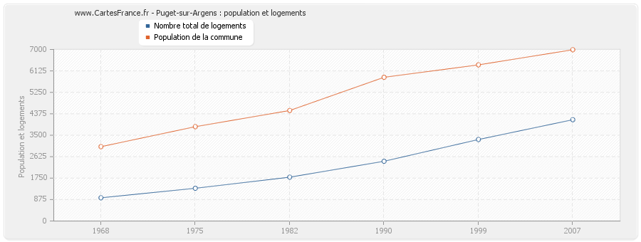 Puget-sur-Argens : population et logements