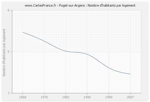 Puget-sur-Argens : Nombre d'habitants par logement