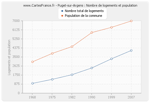 Puget-sur-Argens : Nombre de logements et population