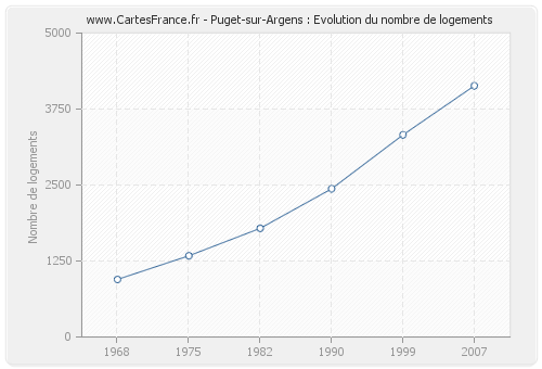 Puget-sur-Argens : Evolution du nombre de logements