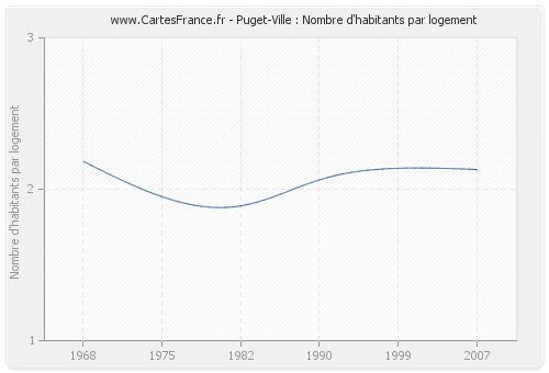 Puget-Ville : Nombre d'habitants par logement