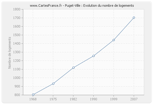 Puget-Ville : Evolution du nombre de logements