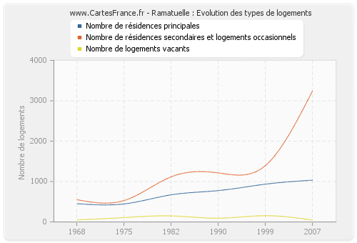 Ramatuelle : Evolution des types de logements