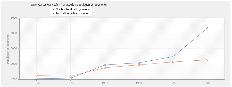 Ramatuelle : population et logements